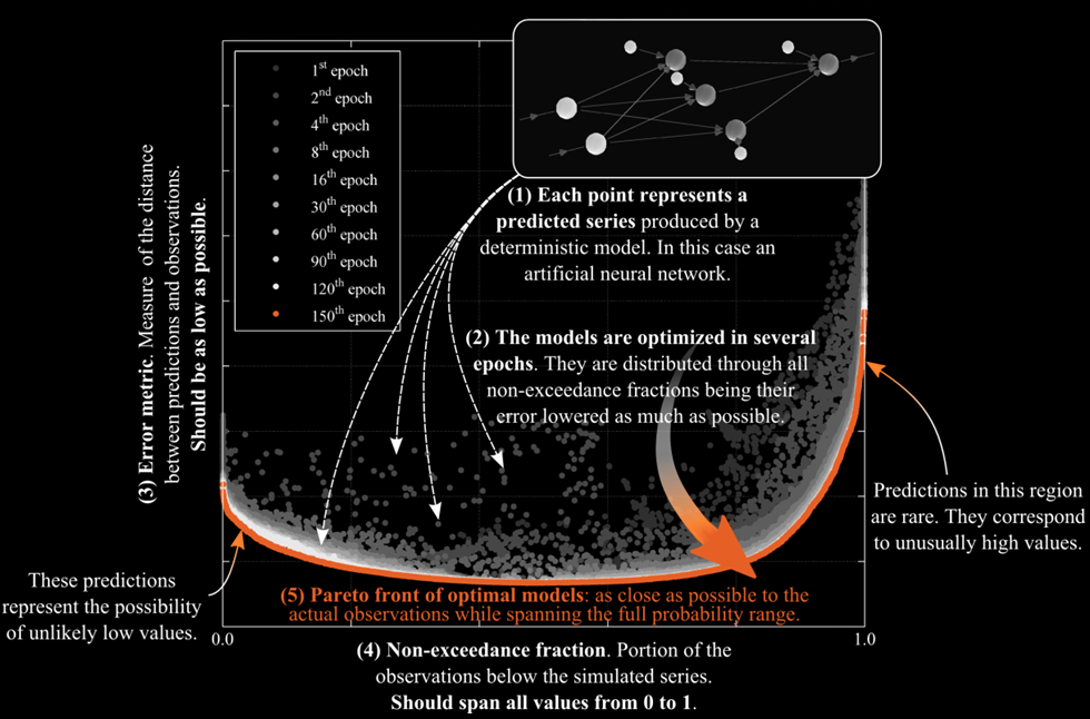 Generalized Pareto Uncertainty